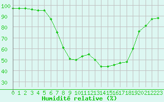 Courbe de l'humidit relative pour Les Charbonnires (Sw)