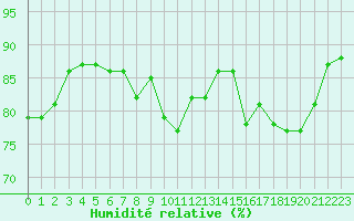 Courbe de l'humidit relative pour Agde (34)