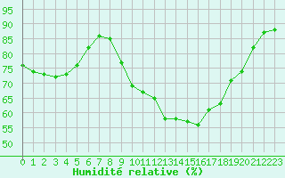 Courbe de l'humidit relative pour Estres-la-Campagne (14)