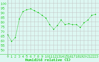 Courbe de l'humidit relative pour Perpignan (66)