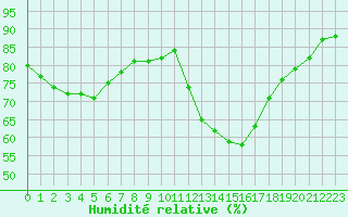 Courbe de l'humidit relative pour Marquise (62)