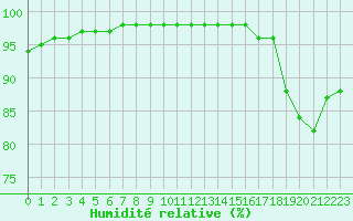 Courbe de l'humidit relative pour Blus (40)
