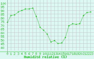 Courbe de l'humidit relative pour Avignon (84)