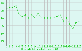 Courbe de l'humidit relative pour Chivenor