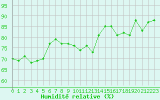 Courbe de l'humidit relative pour Cap Gris-Nez (62)