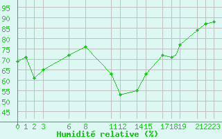 Courbe de l'humidit relative pour Bejaia