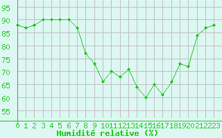 Courbe de l'humidit relative pour Calvi (2B)