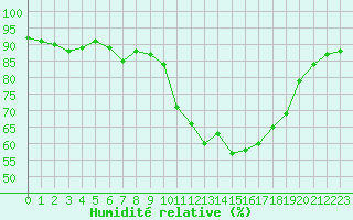 Courbe de l'humidit relative pour Ajaccio - Campo dell'Oro (2A)