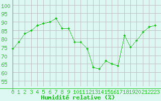 Courbe de l'humidit relative pour Vias (34)