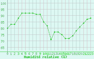 Courbe de l'humidit relative pour Aigrefeuille d'Aunis (17)