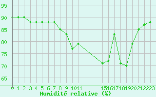 Courbe de l'humidit relative pour Voinmont (54)