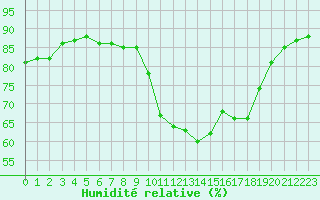 Courbe de l'humidit relative pour La Baeza (Esp)