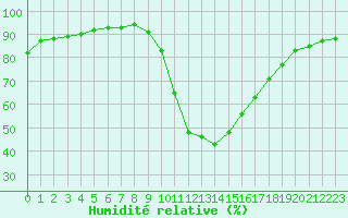 Courbe de l'humidit relative pour Liefrange (Lu)