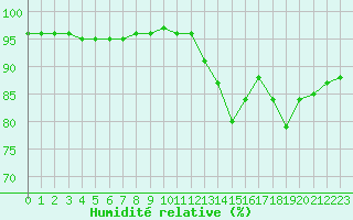 Courbe de l'humidit relative pour Guidel (56)