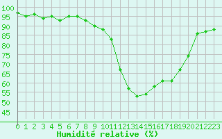 Courbe de l'humidit relative pour Dax (40)