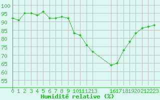 Courbe de l'humidit relative pour Pertuis - Le Farigoulier (84)