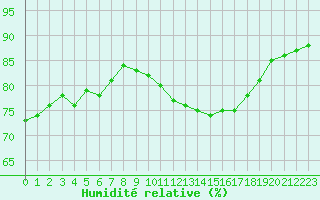 Courbe de l'humidit relative pour Cap Gris-Nez (62)