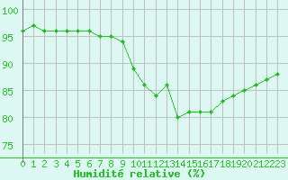 Courbe de l'humidit relative pour Besanon (25)