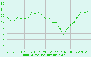 Courbe de l'humidit relative pour Bziers Cap d'Agde (34)