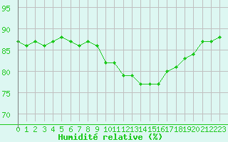 Courbe de l'humidit relative pour Leucate (11)