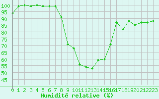 Courbe de l'humidit relative pour Parikkala Koitsanlahti