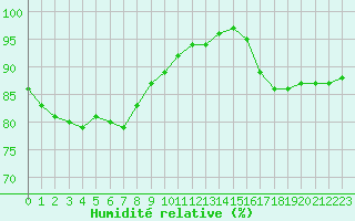 Courbe de l'humidit relative pour Lanvoc (29)