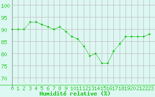 Courbe de l'humidit relative pour Bourges (18)