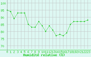 Courbe de l'humidit relative pour Hurbanovo