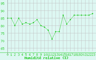 Courbe de l'humidit relative pour Hohrod (68)