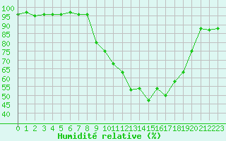 Courbe de l'humidit relative pour Orange (84)