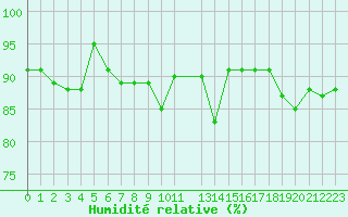 Courbe de l'humidit relative pour Lignerolles (03)
