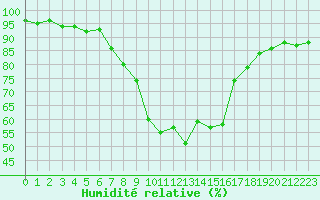 Courbe de l'humidit relative pour Ulrichen