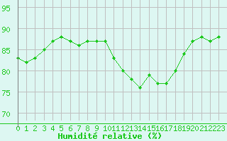 Courbe de l'humidit relative pour Gourdon (46)