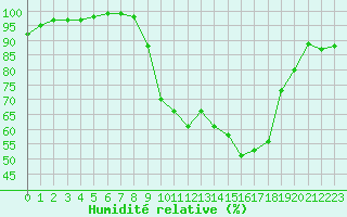 Courbe de l'humidit relative pour Oedum