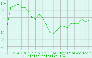 Courbe de l'humidit relative pour Aberporth