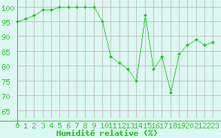 Courbe de l'humidit relative pour Villacoublay (78)