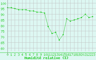 Courbe de l'humidit relative pour Saint-Ciers-sur-Gironde (33)