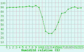 Courbe de l'humidit relative pour Selonnet (04)