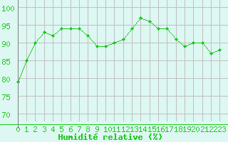 Courbe de l'humidit relative pour Ylistaro Pelma