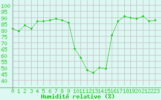 Courbe de l'humidit relative pour Pointe de Socoa (64)