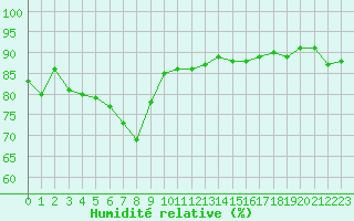 Courbe de l'humidit relative pour Schwaebisch Gmuend-W