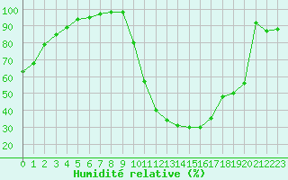 Courbe de l'humidit relative pour Brive-Laroche (19)