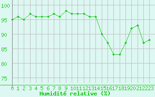 Courbe de l'humidit relative pour La Chapelle-Montreuil (86)
