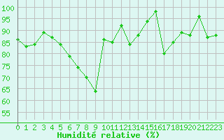 Courbe de l'humidit relative pour Klevavatnet