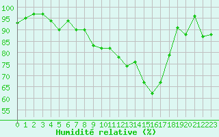 Courbe de l'humidit relative pour Payerne (Sw)