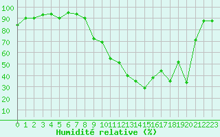 Courbe de l'humidit relative pour Bourg-Saint-Maurice (73)
