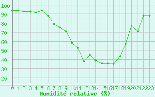 Courbe de l'humidit relative pour Payerne (Sw)