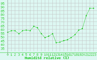 Courbe de l'humidit relative pour Saint-Etienne (42)