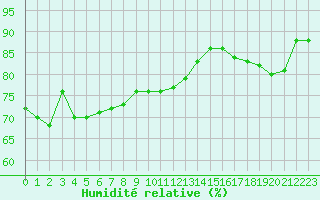 Courbe de l'humidit relative pour Figari (2A)