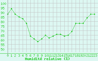 Courbe de l'humidit relative pour Bandirma